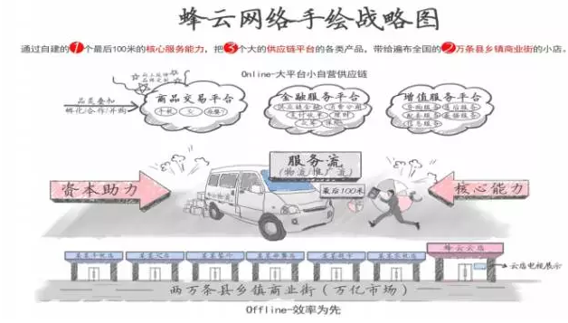 蜂云網(wǎng)絡(luò)戰(zhàn)略圖