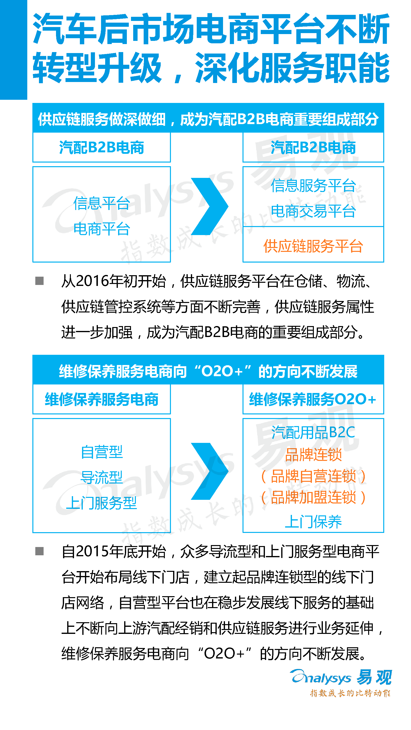 中國(guó)汽車后市場(chǎng)電子商務(wù)市場(chǎng)專題研究報(bào)告2016年上半年_5_0095.jpg