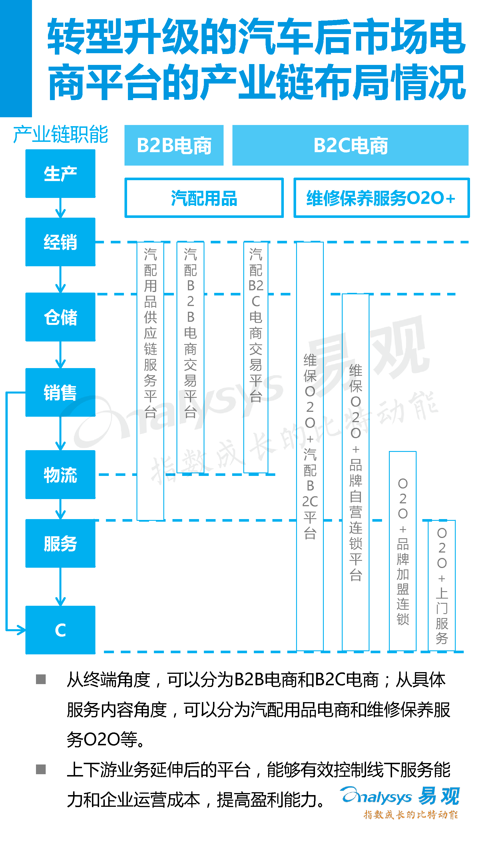 中國(guó)汽車后市場(chǎng)電子商務(wù)市場(chǎng)專題研究報(bào)告2016年上半年_7_0095.jpg