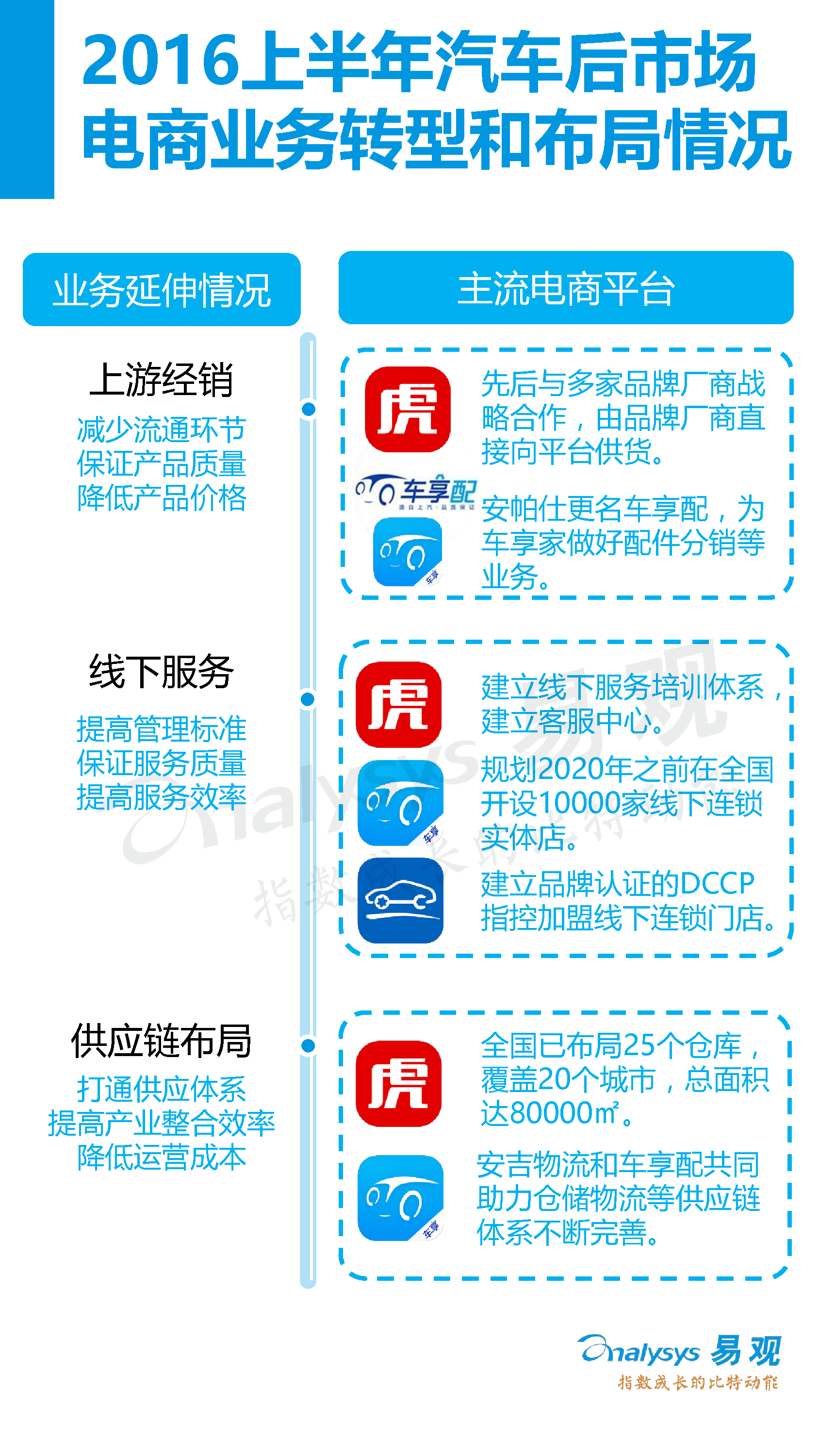 中國(guó)汽車后市場(chǎng)電子商務(wù)市場(chǎng)專題研究報(bào)告2016年上半年_9_0095.jpg