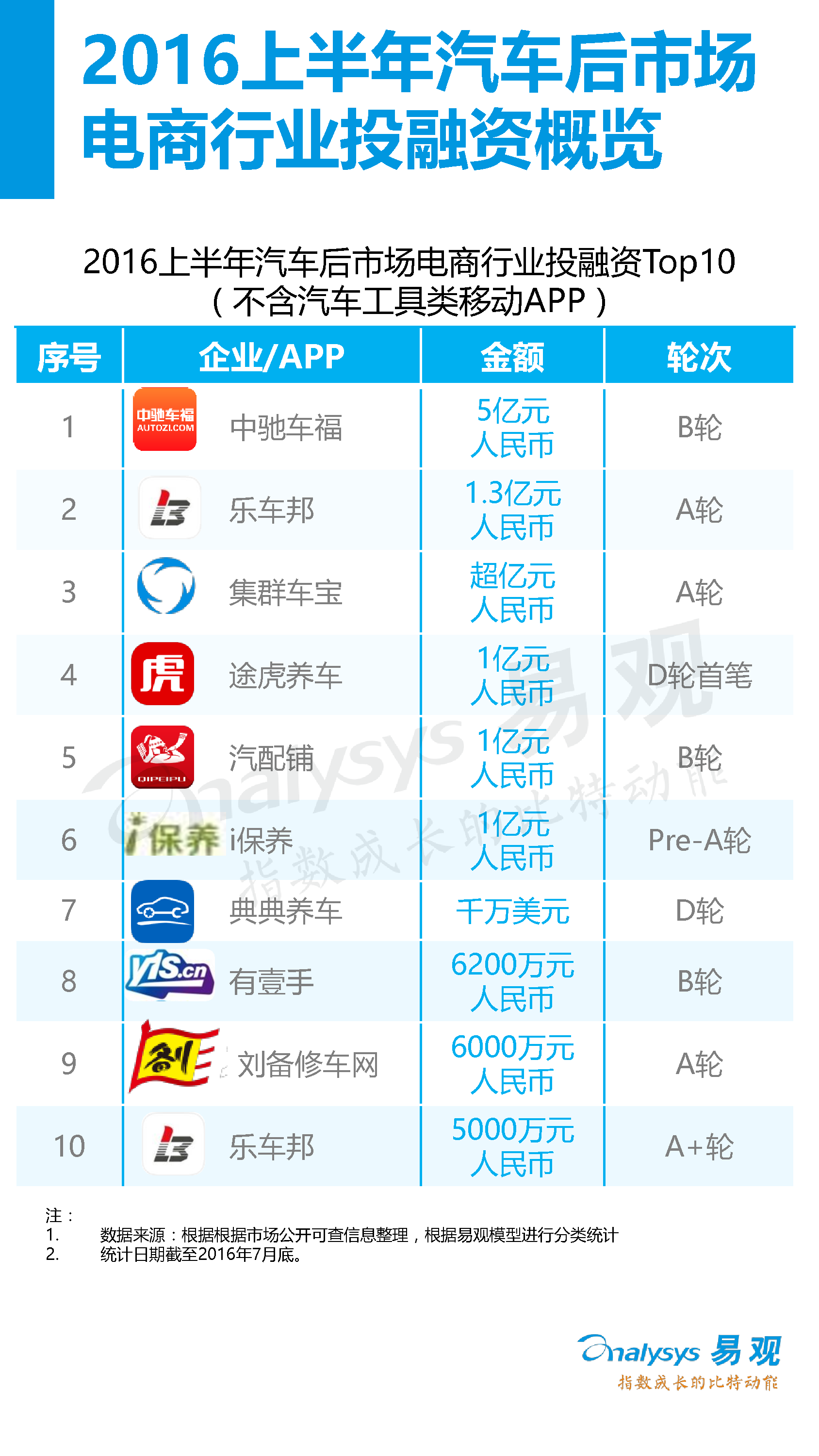 中國(guó)汽車后市場(chǎng)電子商務(wù)市場(chǎng)專題研究報(bào)告2016年上半年_17_0095.jpg