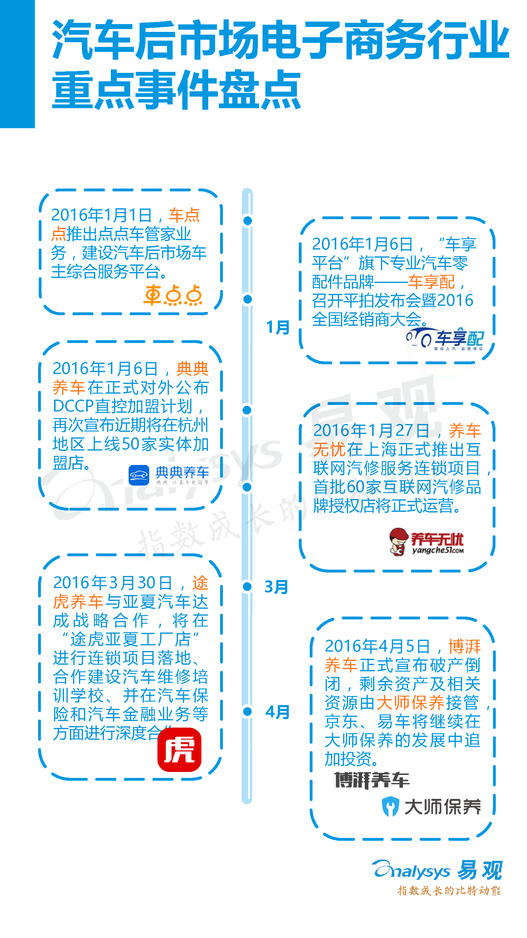 中國(guó)汽車后市場(chǎng)電子商務(wù)市場(chǎng)專題研究報(bào)告2016年上半年_21_0095.jpg