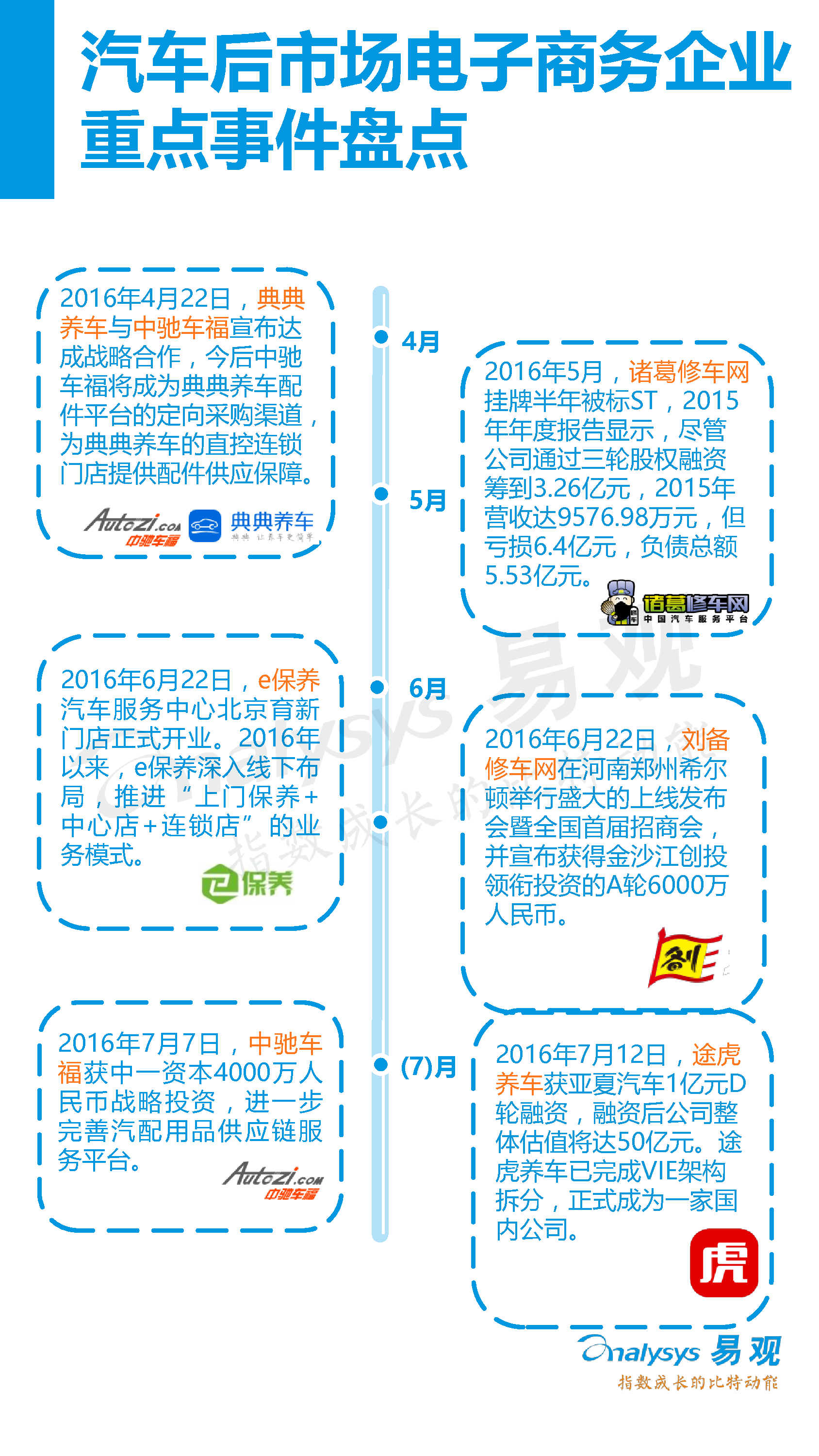 中國(guó)汽車后市場(chǎng)電子商務(wù)市場(chǎng)專題研究報(bào)告2016年上半年_22_0095.jpg