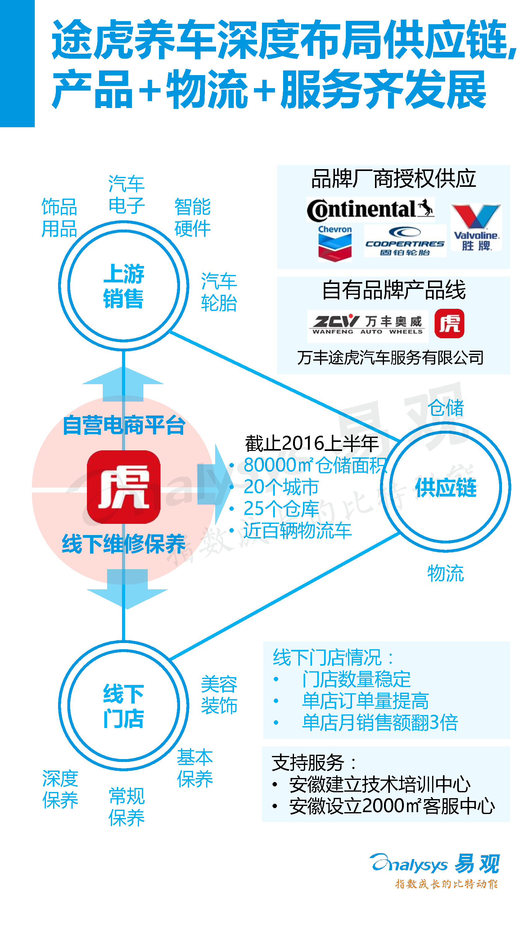 中國(guó)汽車后市場(chǎng)電子商務(wù)市場(chǎng)專題研究報(bào)告2016年上半年_23_0095.jpg