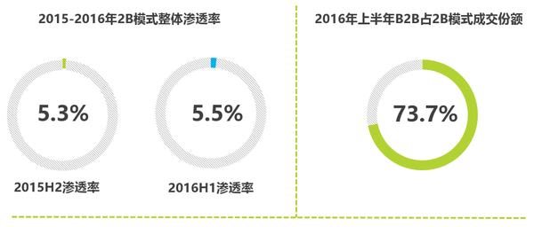 上半年二手車電商白皮書:優(yōu)信領跑B2B、B2C市場