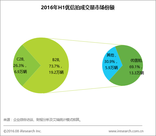上半年二手車電商白皮書:優(yōu)信領跑B2B、B2C市場