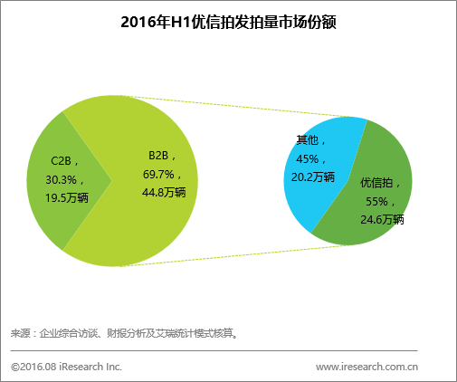 上半年二手車電商白皮書:優(yōu)信領跑B2B、B2C市場