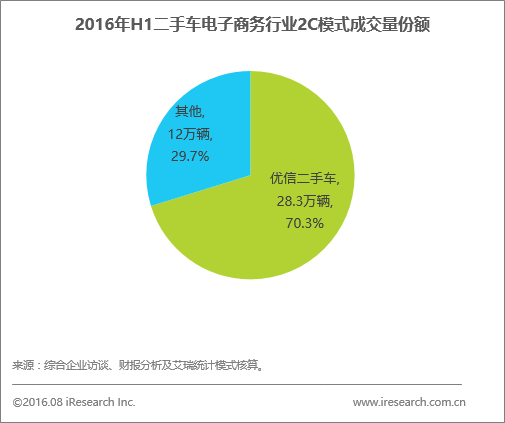 上半年二手車電商白皮書:優(yōu)信領跑B2B、B2C市場