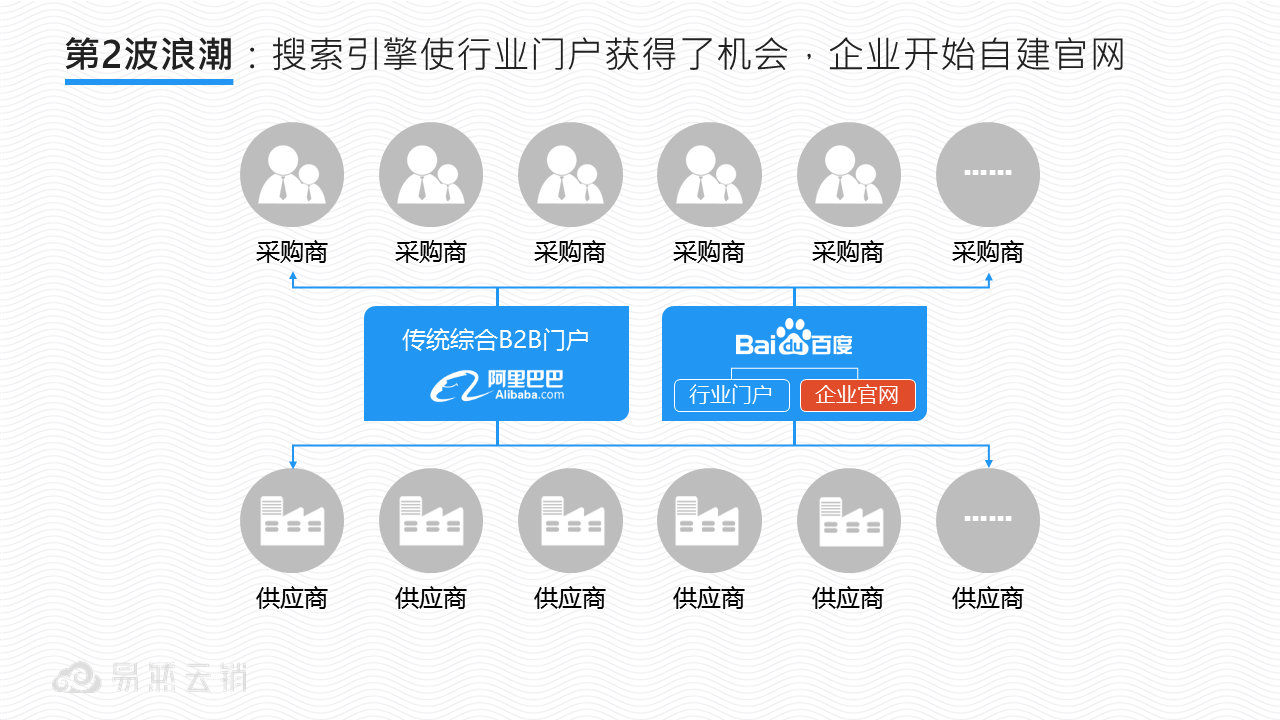 第2波浪潮