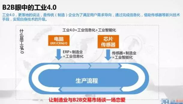 B2B人眼中工業(yè)4.0的“缺失與機(jī)會(huì)”！