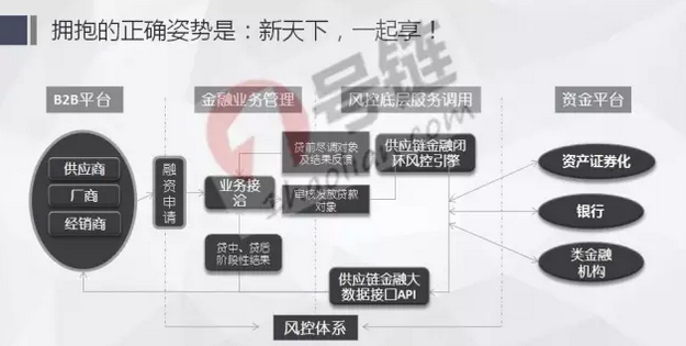B2B供應(yīng)鏈