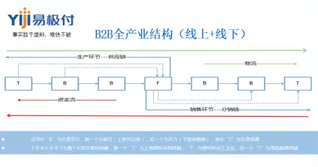 B2B全產(chǎn)業(yè)結(jié)構(gòu)
