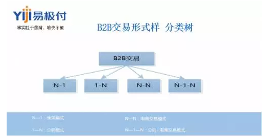 B2B交易形式樣