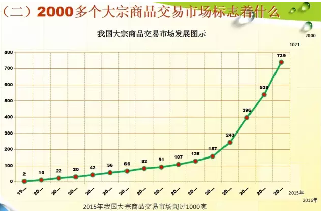 大宗商品交易市場標(biāo)志著什么