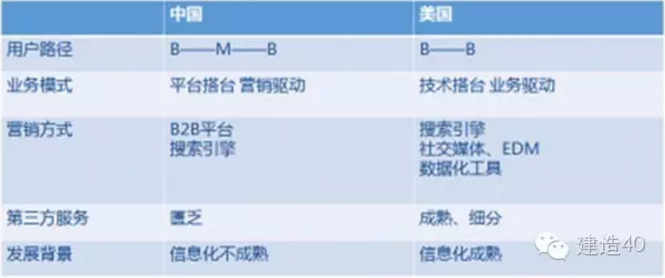中美B2B模式差異圖