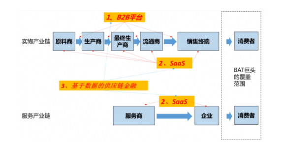 B2B平臺
