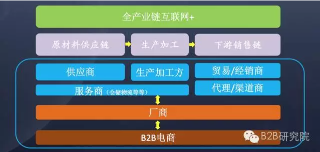 全產(chǎn)業(yè)互聯(lián)網(wǎng)+