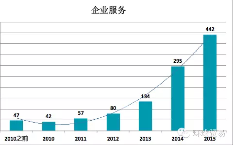 企業(yè)服務