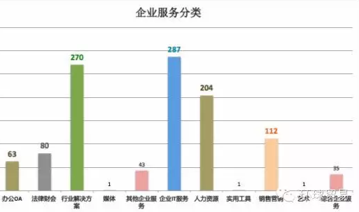 企業(yè)服務分類
