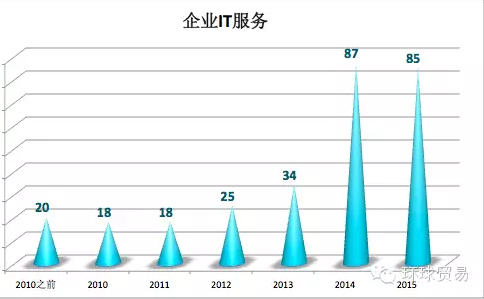 企業(yè)IT服務