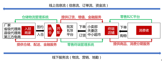 線上信息流