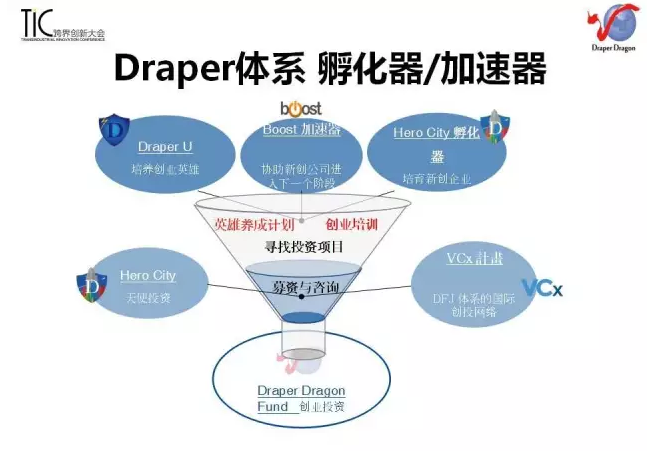 孵化器