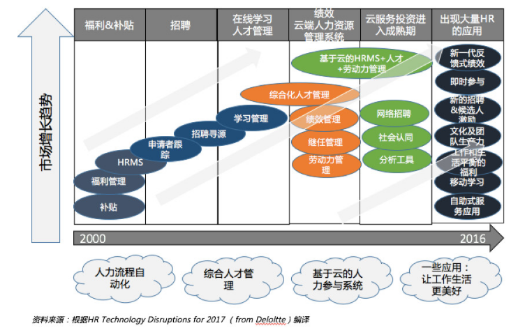 市場增長趨勢