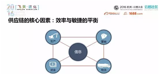 核心因素