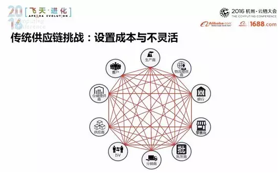 傳統(tǒng)供應(yīng)鏈挑戰(zhàn)
