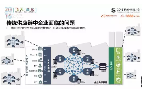 面臨的問題