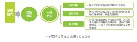 一呼百應發(fā)展模式