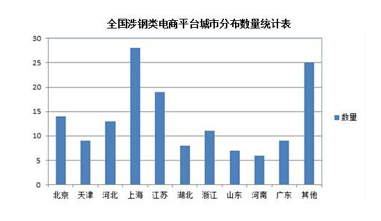 全國鋼鐵類電商平臺城市分布數(shù)量統(tǒng)計表