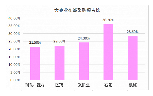 大企業(yè)在線采購額占比