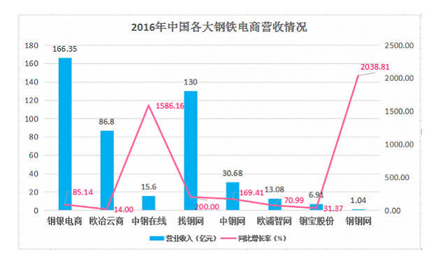 2016年中國各大鋼鐵電商營收情況