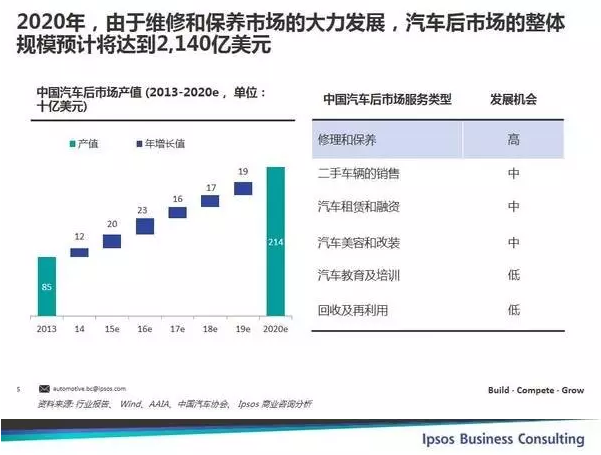 2020年汽車后市場的整體規(guī)模