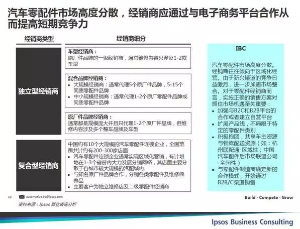 經(jīng)銷商應(yīng)通過與電子商務(wù)平臺合作從而提高短期競爭力