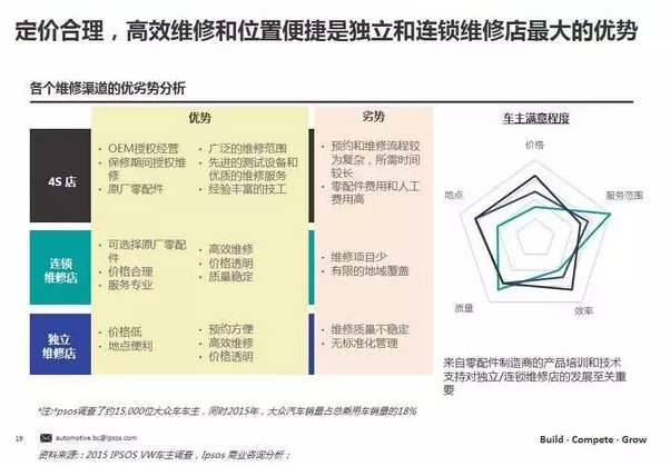 定價合理，高效維修和位置便捷是最大的優(yōu)勢
