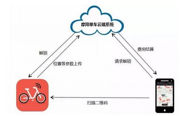 摩拜單車云端系統(tǒng)