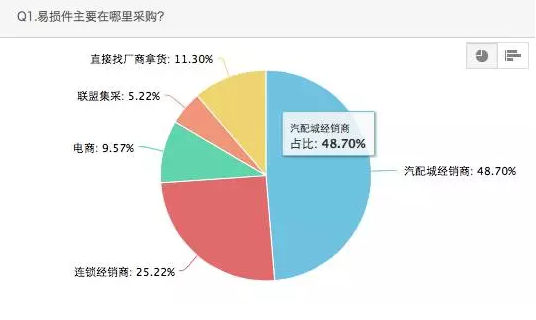 易損件主要在哪里采購(gòu)？