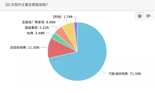 車(chē)型件主要在哪里采購(gòu)？