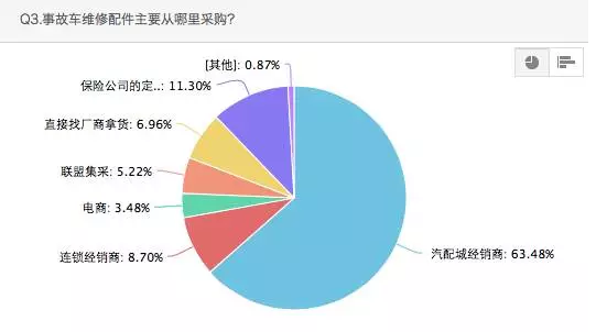 事故車(chē)維修配件主要從哪里采購(gòu)？