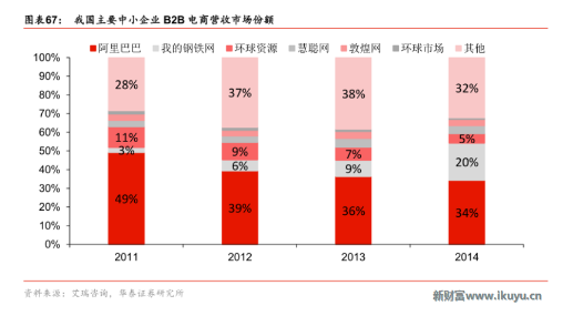 電商市場(chǎng)營收份額