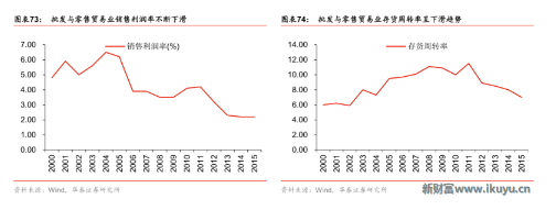 周轉(zhuǎn)率下滑趨勢(shì)