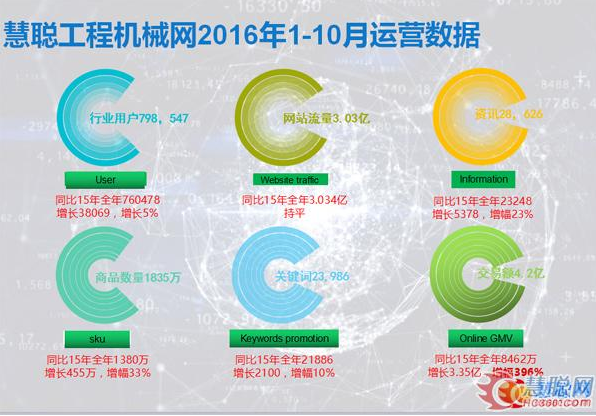 慧聰工程機械網(wǎng)運營數(shù)據(jù)