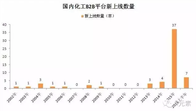 化工B2B上線數量