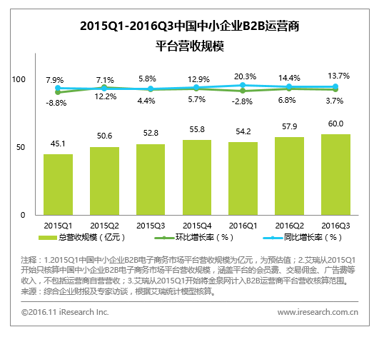 平臺營收規(guī)模