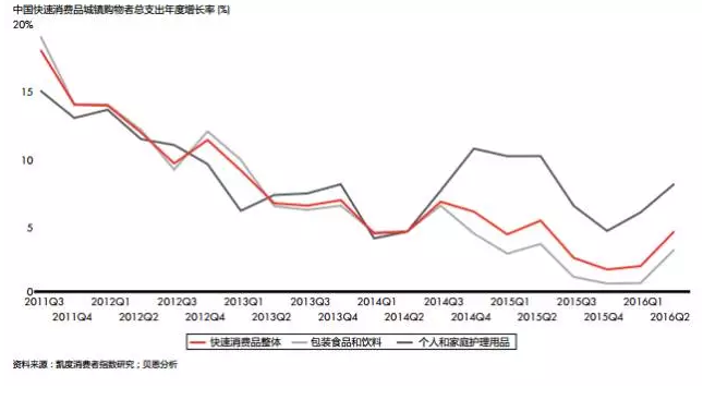 分化趨勢