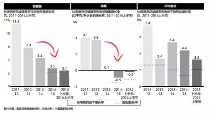 整體增長率