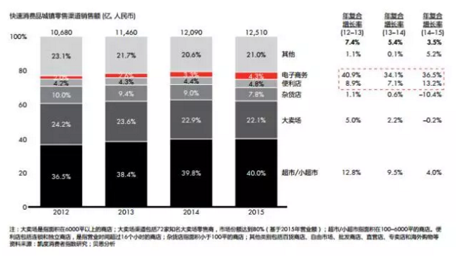 大賣場銷售額下滑
