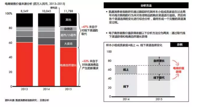 自然增長